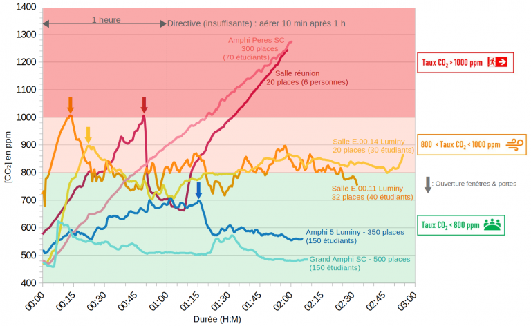 Lire la suite à propos de l’article Mesures de [CO₂] en temps réel